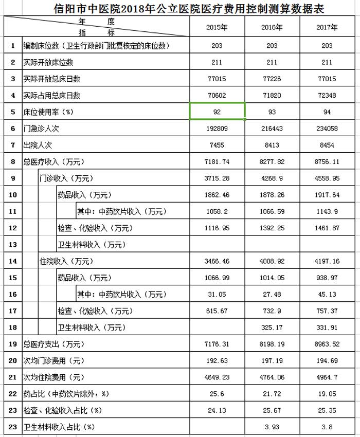 信陽(yáng)市中醫(yī)院2018年公立醫(yī)院醫(yī)療費(fèi)用控制測(cè)算數(shù)據(jù)表